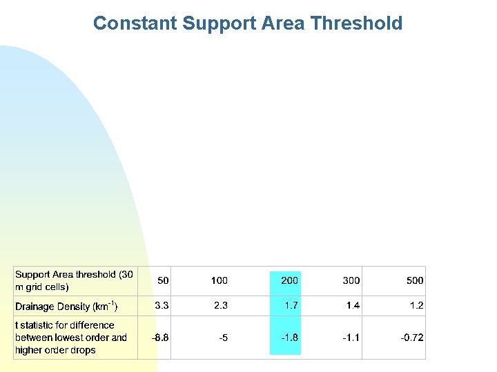 Constant Support Area Threshold 