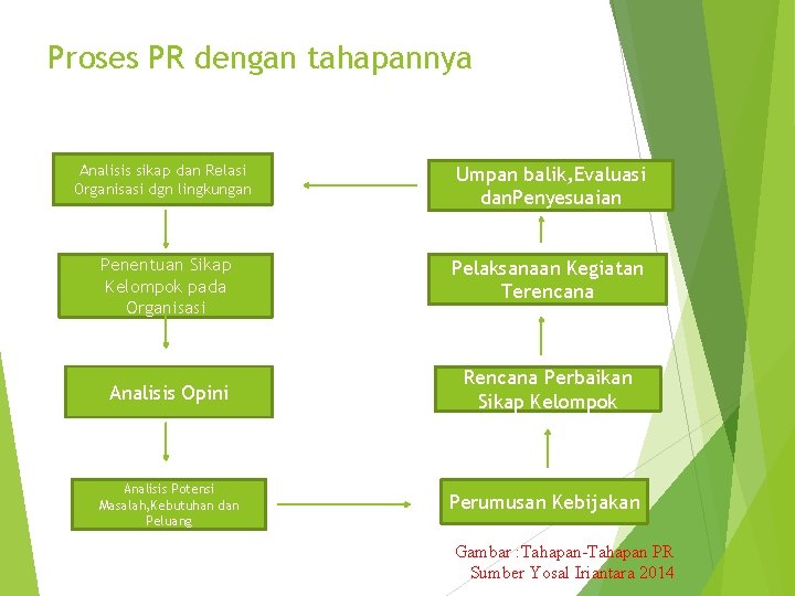 Proses PR dengan tahapannya Analisis sikap dan Relasi Organisasi dgn lingkungan Umpan balik, Evaluasi