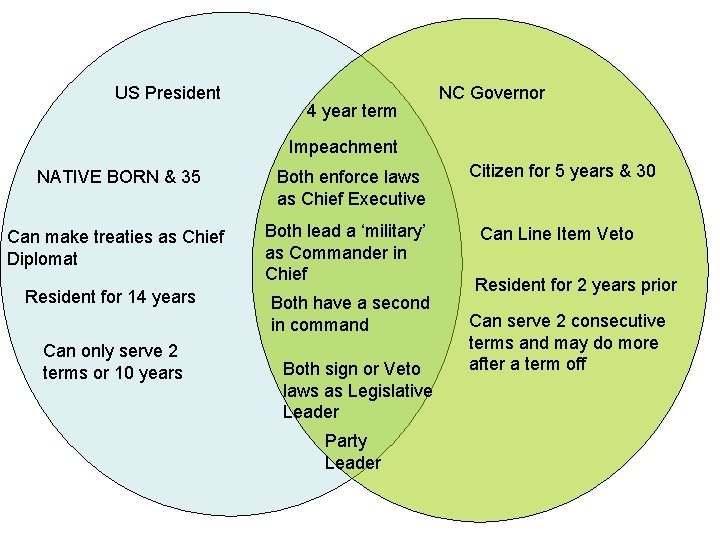 US President 4 year term NC Governor Impeachment NATIVE BORN & 35 Can make