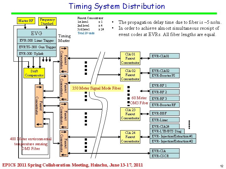 TPS Timing System Plan of Machine Protection System