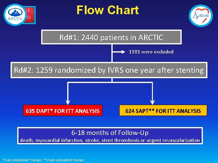 Flow Chart Rd#1: 2440 patients in ARCTIC 1181 were excluded Rd#2: 1259 randomized by