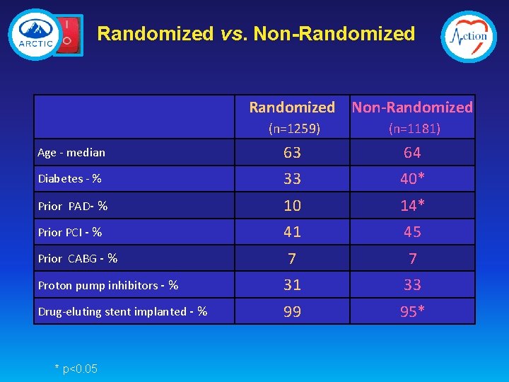 Randomized vs. Non-Randomized (n=1259) (n=1181) Age - median 63 64 Diabetes - % 33