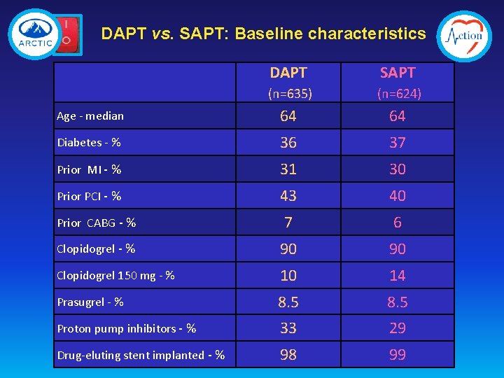 DAPT vs. SAPT: Baseline characteristics DAPT SAPT (n=635) (n=624) Age - median 64 64