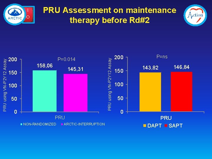 200 P=0. 014 158, 06 145, 31 150 100 50 0 PRU NON-RANDOMIZED ARCTIC-INTERRUPTION