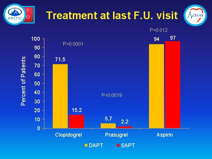 Treatment at last F. U. visit P<0. 012 100 Percent of Patients 90 80