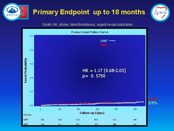 Primary Endpoint up to 18 months Death, MI, stroke, stent thrombosis, urgent revascularization Event