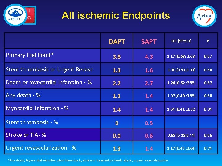 All ischemic Endpoints DAPT SAPT HR [95%CI] P Primary End Point* 3. 8 4.
