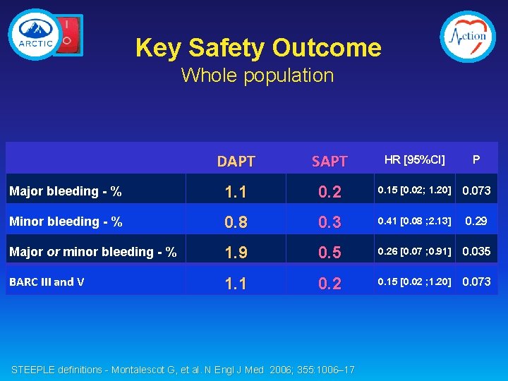 Key Safety Outcome Whole population DAPT SAPT HR [95%CI] P Major bleeding - %