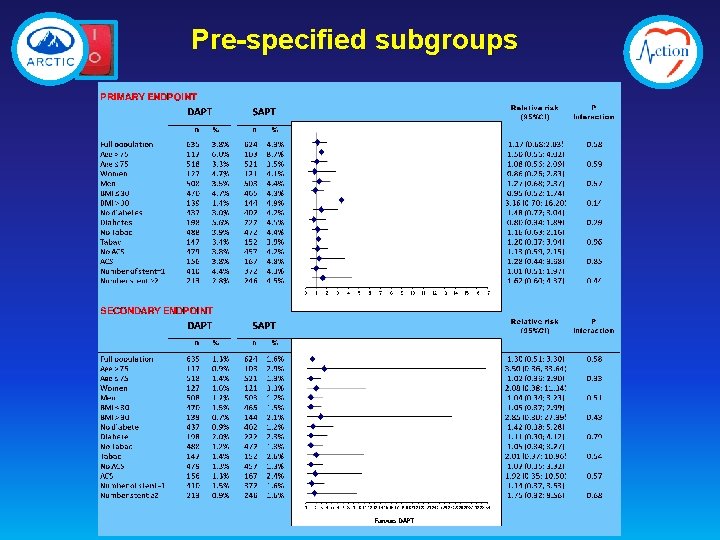 Pre-specified subgroups 