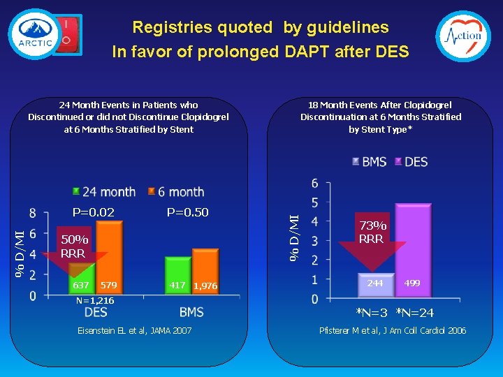 Registries quoted by guidelines In favor of prolonged DAPT after DES 18 Month Events