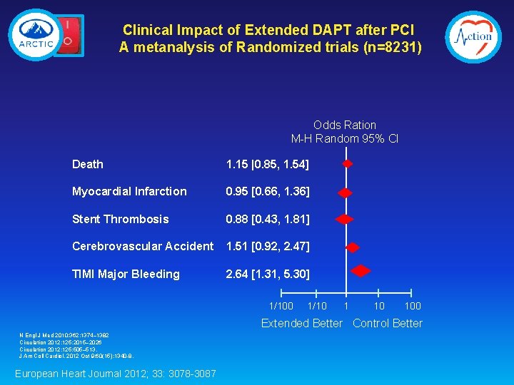 Clinical Impact of Extended DAPT after PCI A metanalysis of Randomized trials (n=8231) Odds