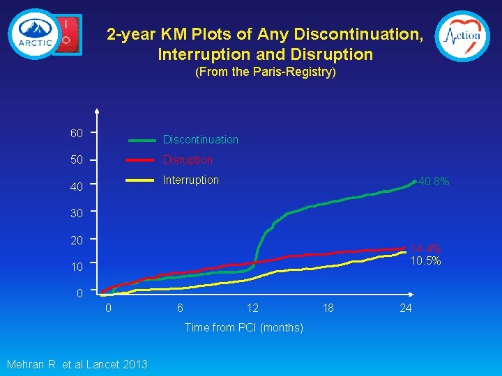 2 -year KM Plots of Any Discontinuation, Interruption and Disruption (From the Paris-Registry) 60