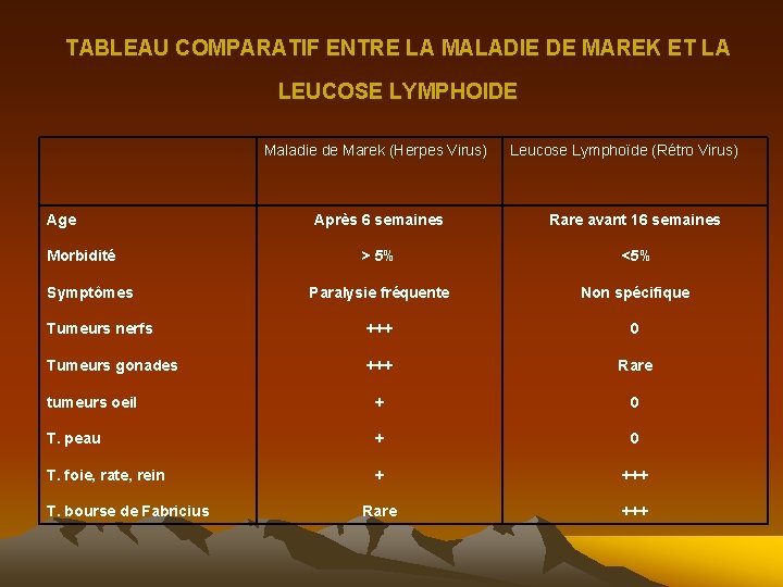 TABLEAU COMPARATIF ENTRE LA MALADIE DE MAREK ET LA LEUCOSE LYMPHOIDE Maladie de Marek