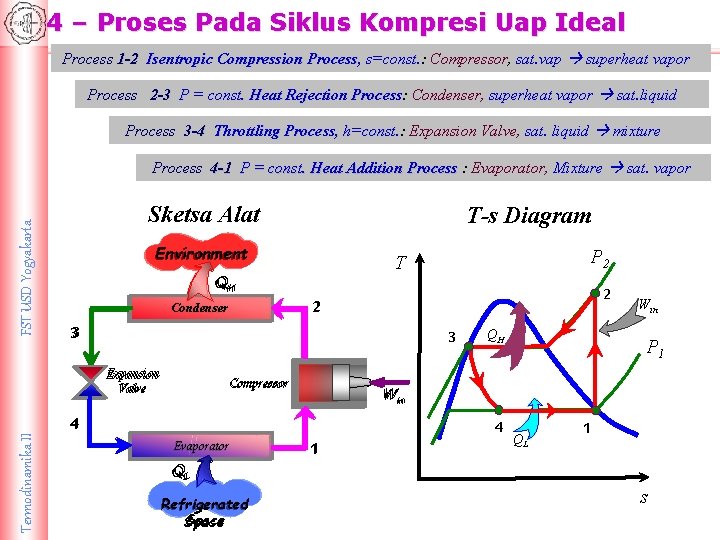 4 – Proses Pada Siklus Kompresi Uap Ideal Process 1 -2 Isentropic Compression Process,