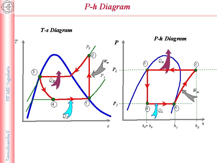 P-h Diagram T-s Diagram T P-h Diagram P P 2 2 FST USD Yogyakarta