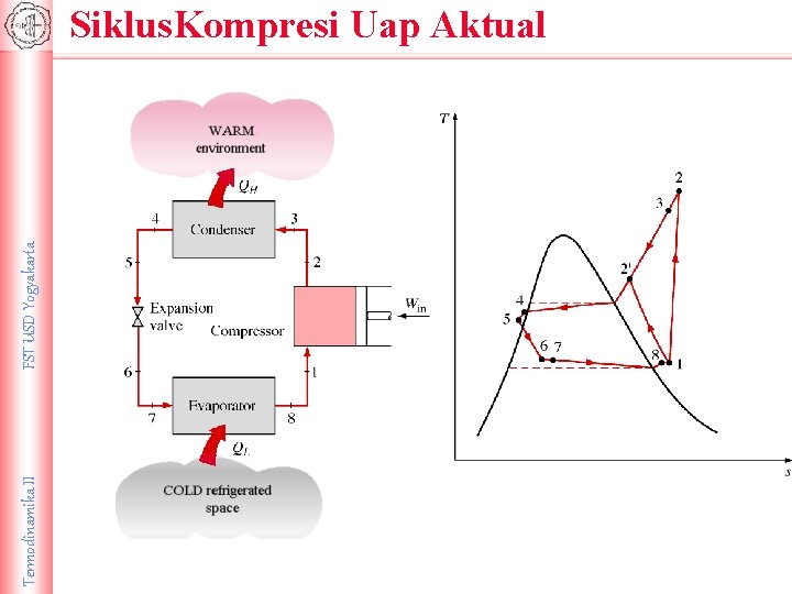 Siklus. Kompresi Uap Aktual Termodinamika II FST USD Yogyakarta (Fig. 10 -7) 
