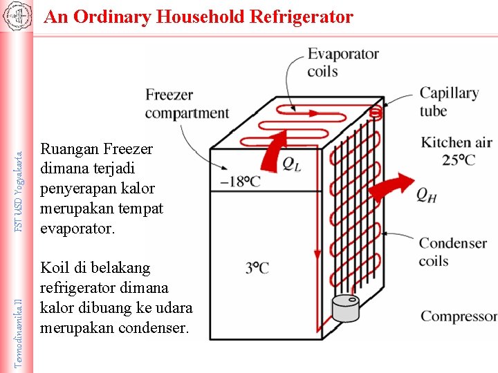 Termodinamika II FST USD Yogyakarta An Ordinary Household Refrigerator Ruangan Freezer dimana terjadi penyerapan