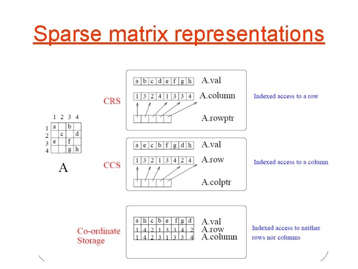 Sparse matrix representations 