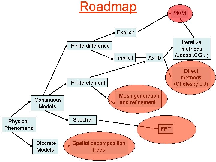 Roadmap MVM Explicit Finite-difference Implicit Ax=b Direct methods (Cholesky, LU) Finite-element Mesh generation and