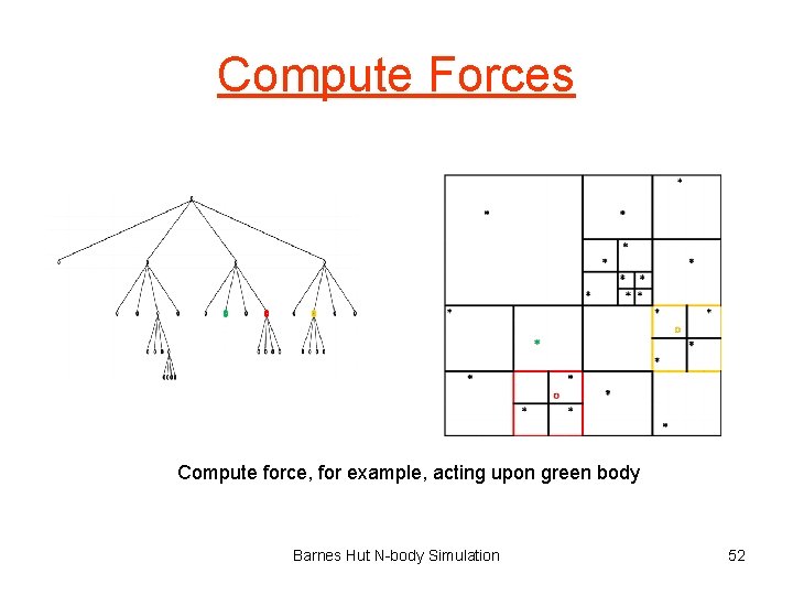 Compute Forces Compute force, for example, acting upon green body Barnes Hut N-body Simulation