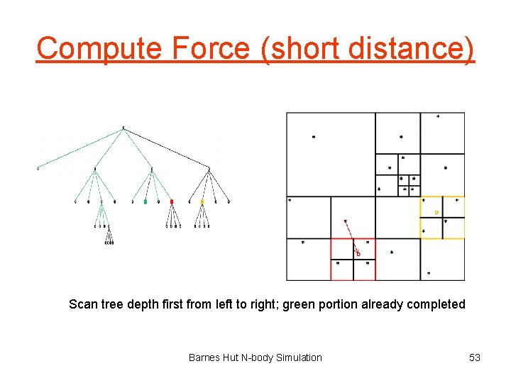 Compute Force (short distance) Scan tree depth first from left to right; green portion