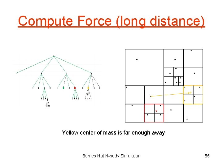 Compute Force (long distance) Yellow center of mass is far enough away Barnes Hut