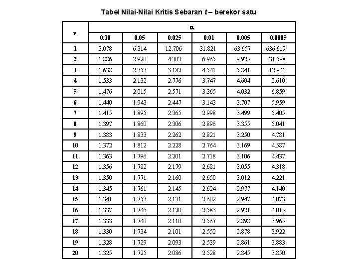 Tabel Nilai-Nilai Kritis Sebaran t – berekor satu v 0. 10 0. 05 0.