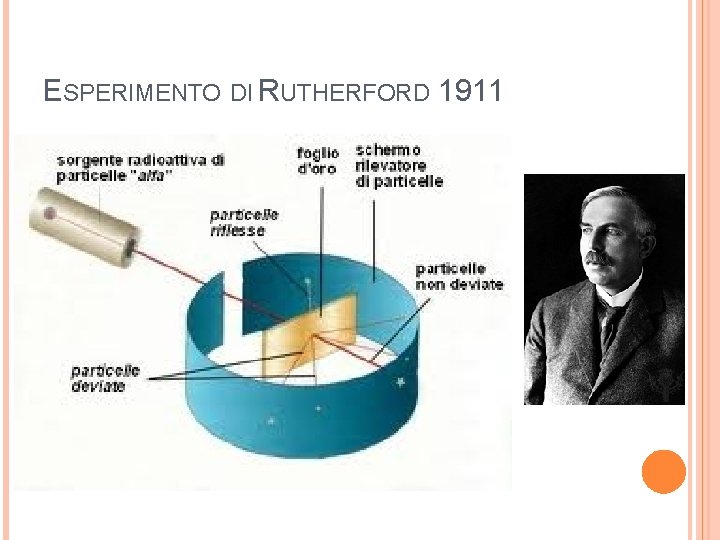 ESPERIMENTO DI RUTHERFORD 1911 