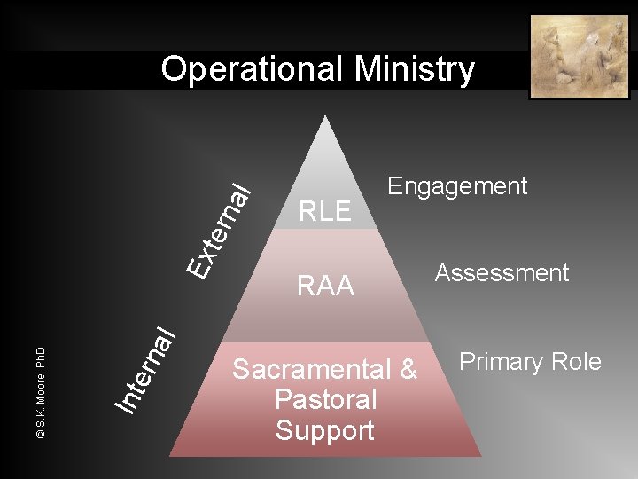 al ern Int © S. K. Moore, Ph. D Ex ter n al Operational