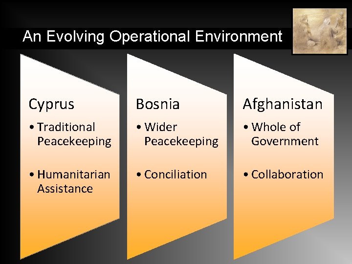 An Evolving Operational Environment Cyprus Bosnia Afghanistan • Traditional Peacekeeping • Wider Peacekeeping •