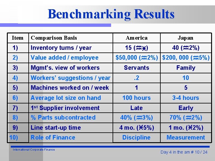 Benchmarking Results Item Comparison Basis America Japan 1) Inventory turns / year 15 (