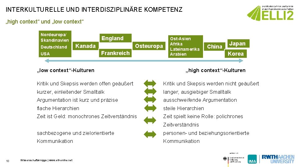 INTERKULTURELLE UND INTERDISZIPLINÄRE KOMPETENZ „high context“ und „low context“ Nordeuropa/ Skandinavien Deutschland England Kanada