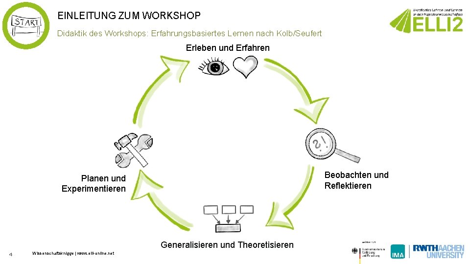 EINLEITUNG ZUM WORKSHOP Didaktik des Workshops: Erfahrungsbasiertes Lernen nach Kolb/Seufert Erleben und Erfahren Beobachten