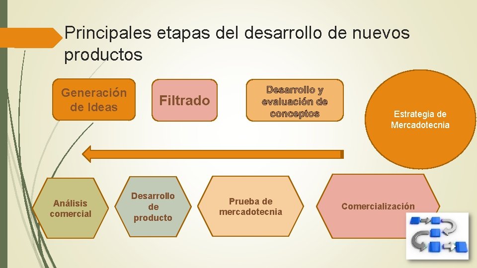 Principales etapas del desarrollo de nuevos productos Generación de Ideas Análisis comercial Filtrado Estrategia