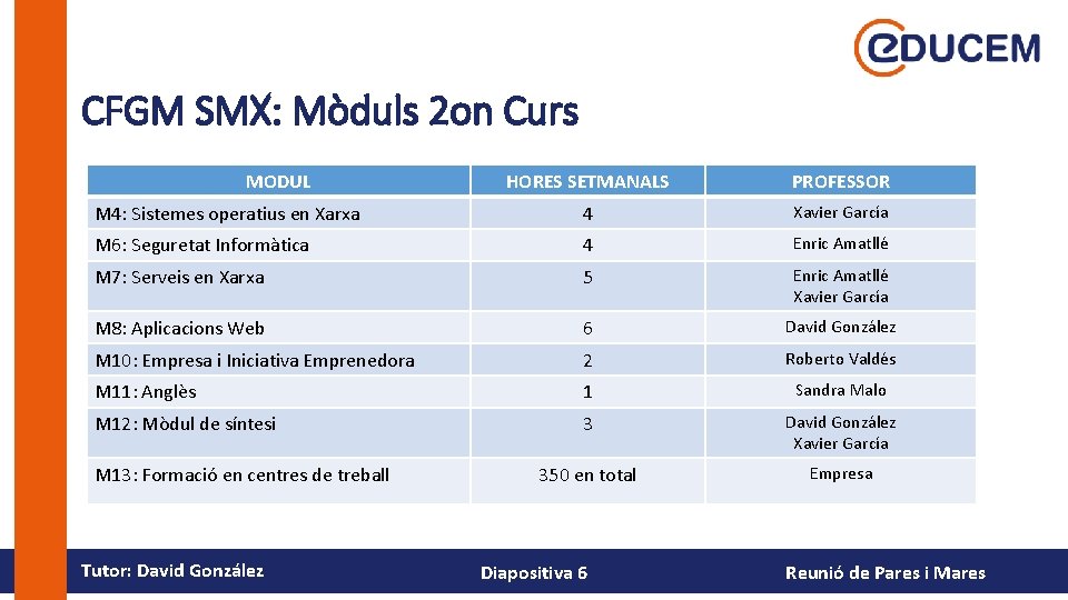 CFGM SMX: Mòduls 2 on Curs MODUL HORES SETMANALS PROFESSOR M 4: Sistemes operatius