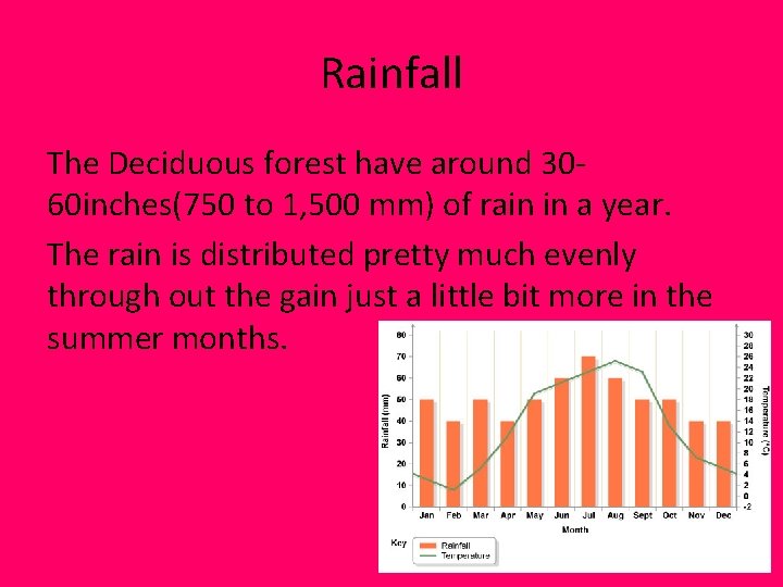 Rainfall The Deciduous forest have around 3060 inches(750 to 1, 500 mm) of rain Rainfall The Deciduous forest have around 3060 inches(750 to 1, 500 mm) of rain