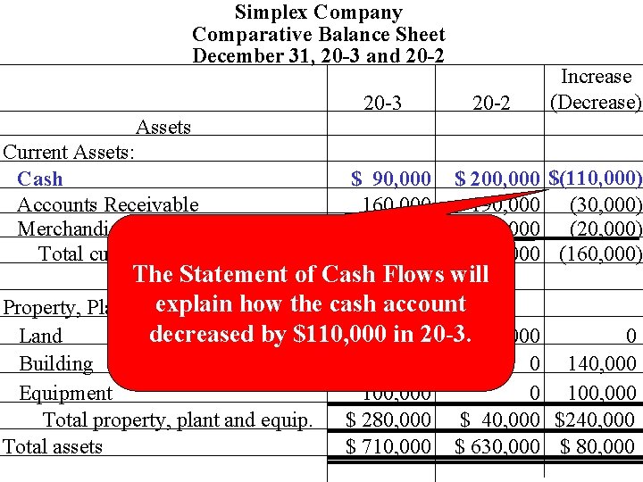 Simplex Company Comparative Balance Sheet December 31, 20 -3 and 20 -2 20 -3