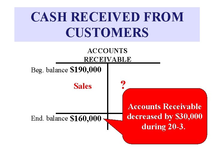 CASH RECEIVED FROM CUSTOMERS ACCOUNTS RECEIVABLE Beg. balance $190, 000 Sales End. balance $160,