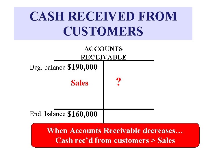 CASH RECEIVED FROM CUSTOMERS ACCOUNTS RECEIVABLE Beg. balance $190, 000 Sales ? End. balance