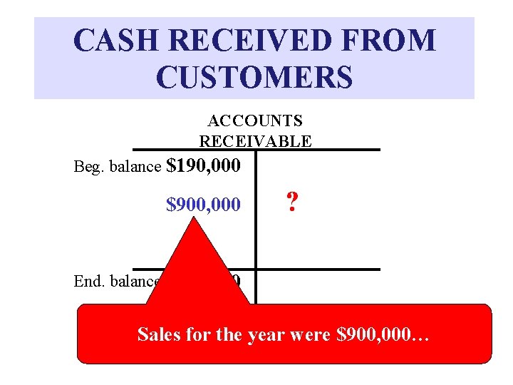 CASH RECEIVED FROM CUSTOMERS ACCOUNTS RECEIVABLE Beg. balance $190, 000 $900, 000 ? End.