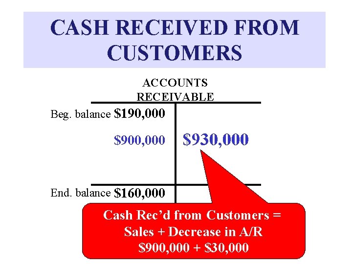 CASH RECEIVED FROM CUSTOMERS ACCOUNTS RECEIVABLE Beg. balance $190, 000 $900, 000 $930, 000