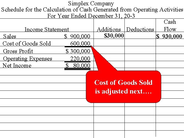 Simplex Company Schedule for the Calculation of Cash Generated from Operating Activities For Year