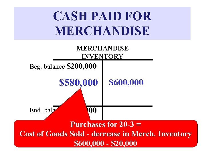 CASH PAID FOR MERCHANDISE INVENTORY Beg. balance $200, 000 $580, 000 $600, 000 End.
