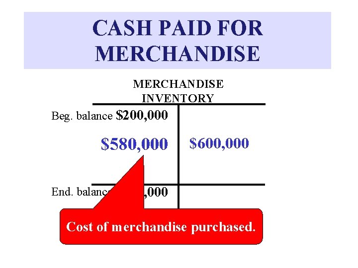 CASH PAID FOR MERCHANDISE INVENTORY Beg. balance $200, 000 $580, 000 $600, 000 End.