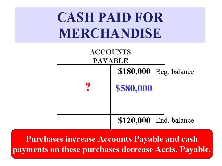 CASH PAID FOR MERCHANDISE ACCOUNTS PAYABLE $180, 000 Beg. balance ? $580, 000 $120,