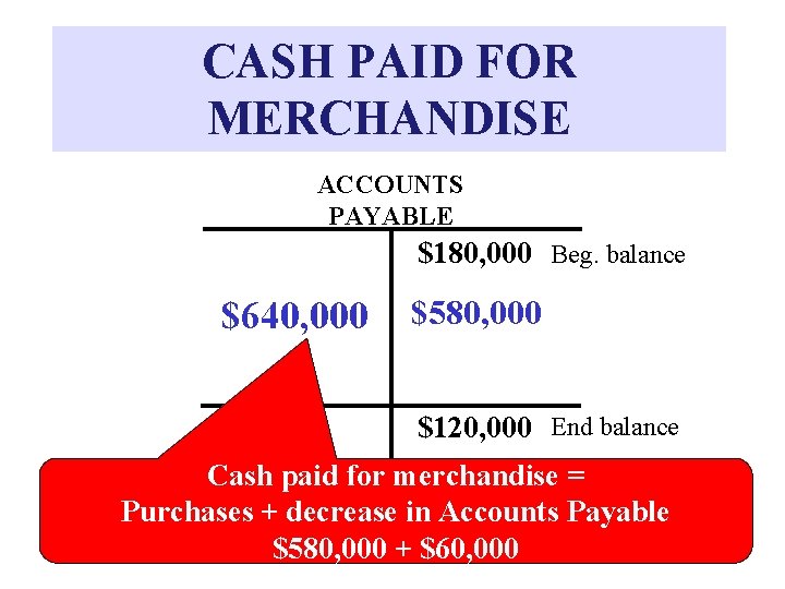 CASH PAID FOR MERCHANDISE ACCOUNTS PAYABLE $180, 000 Beg. balance $640, 000 $580, 000