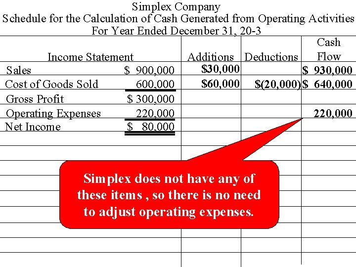 Simplex Company Schedule for the Calculation of Cash Generated from Operating Activities For Year