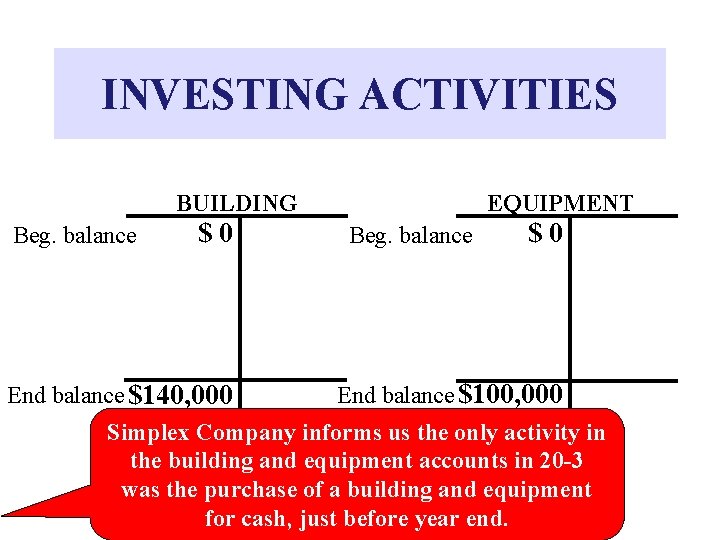 INVESTING ACTIVITIES BUILDING Beg. balance $0 End balance $140, 000 EQUIPMENT Beg. balance $0