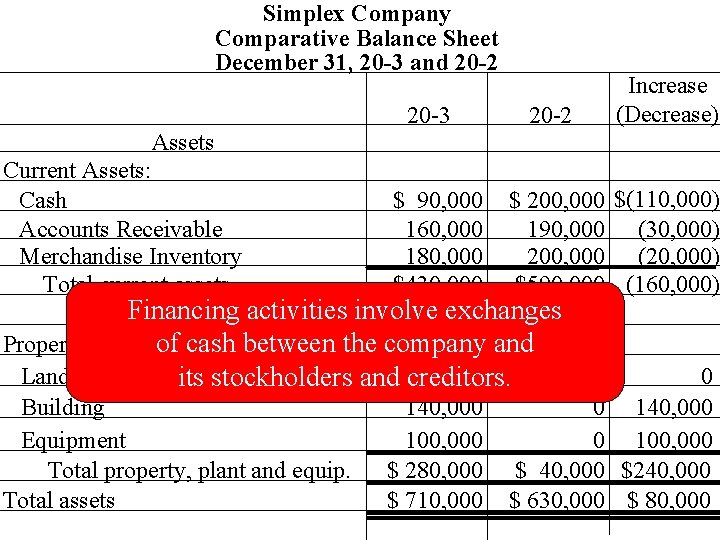Simplex Company Comparative Balance Sheet December 31, 20 -3 and 20 -2 20 -3