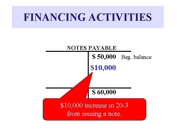 FINANCING ACTIVITIES NOTES PAYABLE $ 50, 000 Beg. balance $10, 000 $ 60, 000